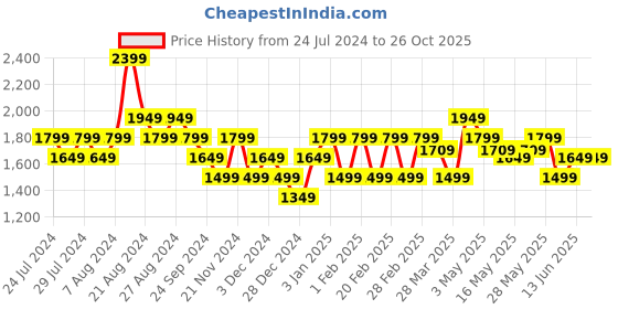 tatacliq.com United Colors of Benetton Black Slim Fit Denim Shorts united colors of benetton Price History Graph from 24 Jul 2024 to 25 Oct 2025