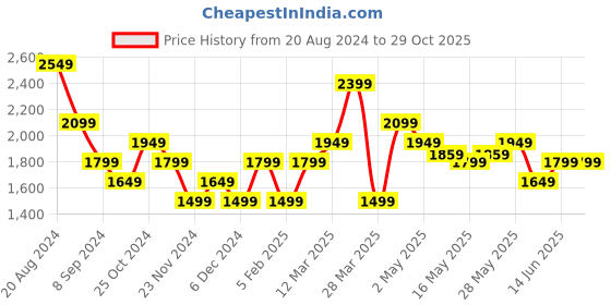 tatacliq.com United Colors of Benetton Black Slim Fit Joggers united colors of benetton Price History Graph from 20 Aug 2024 to 28 Oct 2025
