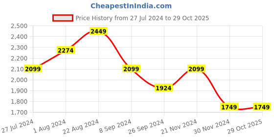 tatacliq.com United Colors of Benetton Black Slim Fit Lightly Washed Jeans united colors of benetton Price History Graph from 27 Jul 2024 to 29 Oct 2025
