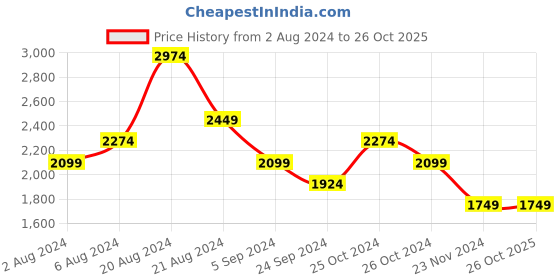 tatacliq.com United Colors of Benetton Black Slim Fit Lightly Washed Jeans united colors of benetton Price History Graph from 2 Aug 2024 to 26 Oct 2025