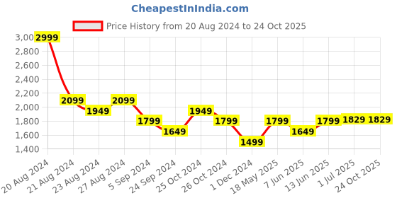 tatacliq.com United Colors of Benetton Black Slim Fit Shirt united colors of benetton Price History Graph from 20 Aug 2024 to 24 Oct 2025