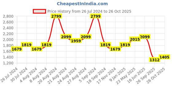 tatacliq.com United Colors of Benetton Black Slim Fit Shirt united colors of benetton Price History Graph from 26 Jul 2024 to 26 Oct 2025
