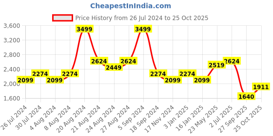 tatacliq.com United Colors of Benetton Black Slim Fit Shirt united colors of benetton Price History Graph from 26 Jul 2024 to 25 Oct 2025