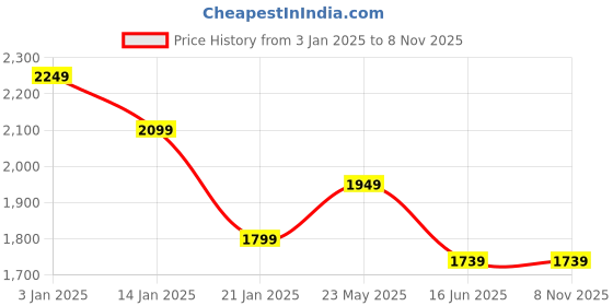 tatacliq.com United Colors of Benetton Black Slim fit Solid Shirts united colors of benetton Price History Graph from 3 Jan 2025 to 3 Nov 2025