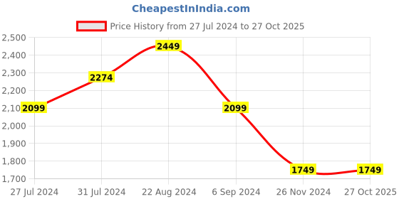 tatacliq.com United Colors of Benetton Black Slim Fit Striped Pure Cotton Shirt united colors of benetton Price History Graph from 27 Jul 2024 to 27 Oct 2025