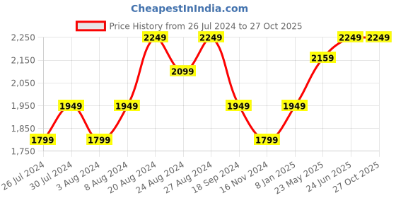 tatacliq.com United Colors of Benetton Black Slim Fit Striped Shirt united colors of benetton Price History Graph from 26 Jul 2024 to 27 Oct 2025