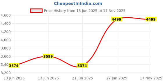 tatacliq.com United Colors Of Benetton Black Slim Fit Texture Shirt united colors of benetton Price History Graph from 13 Jun 2025 to 17 Nov 2025