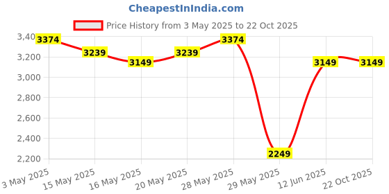 tatacliq.com United Colors of Benetton Black Slim Tapered Fit Jeans united colors of benetton Price History Graph from 3 May 2025 to 22 Oct 2025