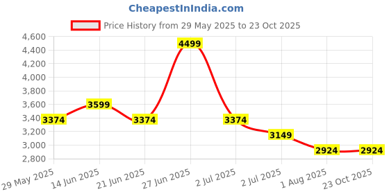 tatacliq.com United Colors of Benetton Black Solid Jeans united colors of benetton Price History Graph from 29 May 2025 to 22 Oct 2025