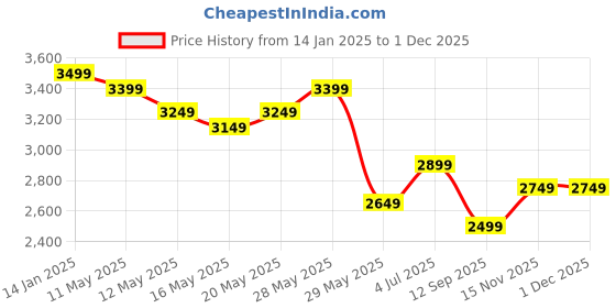 tatacliq.com United Colors of Benetton Black Solid Pullover united colors of benetton Price History Graph from 14 Jan 2025 to 30 Nov 2025