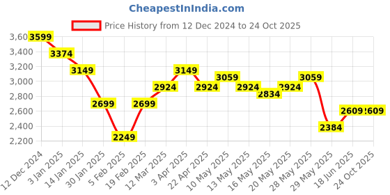 tatacliq.com United Colors of Benetton Black Solid Skirt united colors of benetton Price History Graph from 12 Dec 2024 to 22 Oct 2025