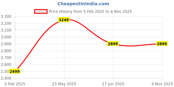 tatacliq.com United Colors of Benetton Black Solid Trousers united colors of benetton Price History Graph from 5 Feb 2025 to 4 Nov 2025