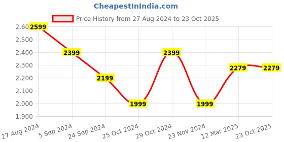 tatacliq.com United Colors of Benetton Black Wool Cardigan united colors of benetton Price History Graph from 27 Aug 2024 to 23 Oct 2025