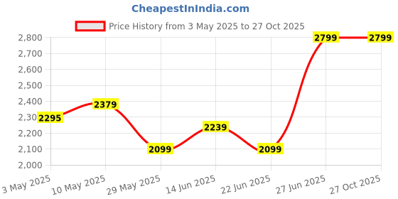 tatacliq.com United Colors of Benetton Blue Abstract Shirt united colors of benetton Price History Graph from 3 May 2025 to 27 Oct 2025