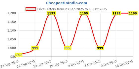 tatacliq.com United Colors of Benetton Blue & Navy Grand Slam Color Block Laptop Backpack united colors of benetton Price History Graph from 23 Sep 2025 to 18 Oct 2025