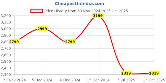 tatacliq.com United Colors Of Benetton Blue Boot-Leg Jeans united colors of benetton Price History Graph from 30 Nov 2024 to 22 Oct 2025