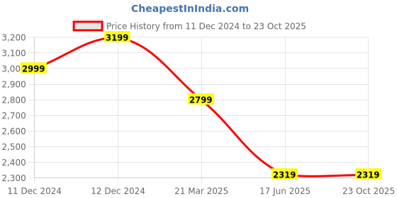 tatacliq.com United Colors Of Benetton Blue Boot-Leg Jeans united colors of benetton Price History Graph from 11 Dec 2024 to 23 Oct 2025