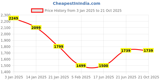 tatacliq.com United Colors Of Benetton Blue Bootcut Jeans united colors of benetton Price History Graph from 3 Jan 2025 to 21 Oct 2025