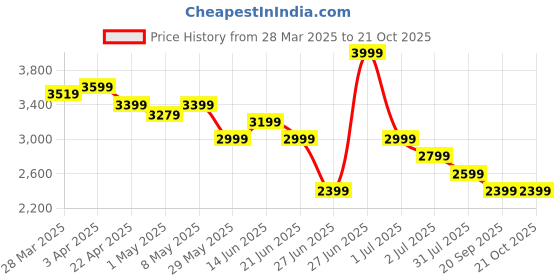 tatacliq.com United Colors Of Benetton Blue Bootcut Jeans united colors of benetton Price History Graph from 28 Mar 2025 to 21 Oct 2025