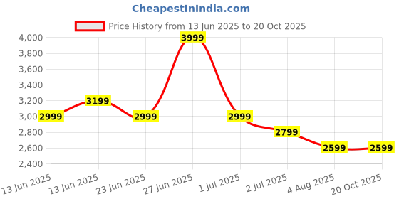 tatacliq.com United Colors Of Benetton Blue Bootcut Jeans united colors of benetton Price History Graph from 13 Jun 2025 to 20 Oct 2025