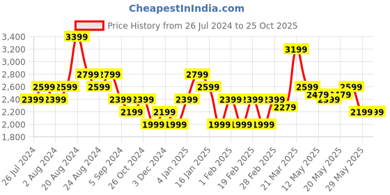 tatacliq.com United Colors of Benetton Blue Carrot Fit Heavily Washed Jeans united colors of benetton Price History Graph from 26 Jul 2024 to 24 Oct 2025