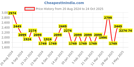 tatacliq.com United Colors of Benetton Blue Carrot Fit Jeans united colors of benetton Price History Graph from 20 Aug 2024 to 24 Oct 2025