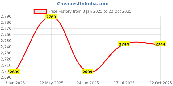 tatacliq.com United Colors of Benetton Blue Carrot Fit Lightly Washed Jeans united colors of benetton Price History Graph from 3 Jan 2025 to 22 Oct 2025