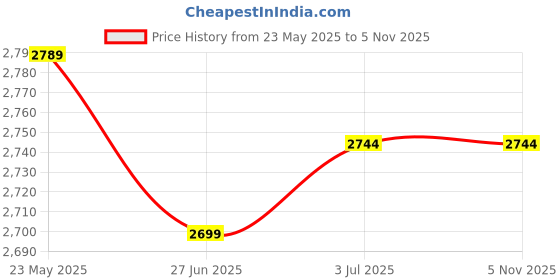 tatacliq.com United Colors of Benetton Blue Carrot Fit Lightly Washed Jeans united colors of benetton Price History Graph from 23 May 2025 to 3 Nov 2025