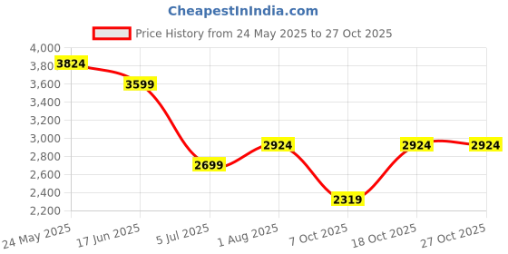 tatacliq.com United Colors Of Benetton Blue Comfort Fit Jeans united colors of benetton Price History Graph from 24 May 2025 to 27 Oct 2025