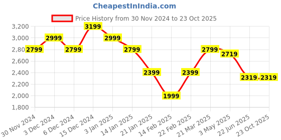 tatacliq.com United Colors of Benetton Blue Cotton Blend Boot-Leg Jeans united colors of benetton Price History Graph from 30 Nov 2024 to 23 Oct 2025
