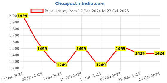 tatacliq.com United Colors of Benetton Blue Cotton Blend Jogger Fit Jeans united colors of benetton Price History Graph from 12 Dec 2024 to 23 Oct 2025