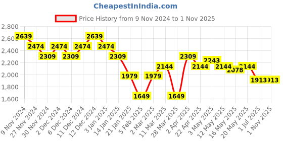 tatacliq.com United Colors Of Benetton Blue Cotton Blend Regular Fit Print Shirts united colors of benetton Price History Graph from 9 Nov 2024 to 31 Oct 2025
