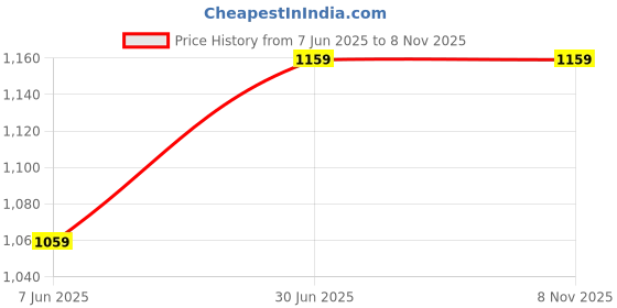 tatacliq.com United Colors Of Benetton Blue Cotton Blend Regular Fit T-Shirts united colors of benetton Price History Graph from 7 Jun 2025 to 4 Nov 2025