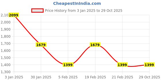 tatacliq.com United Colors of Benetton Blue Cotton Blend Regular Jeans united colors of benetton Price History Graph from 3 Jan 2025 to 29 Oct 2025
