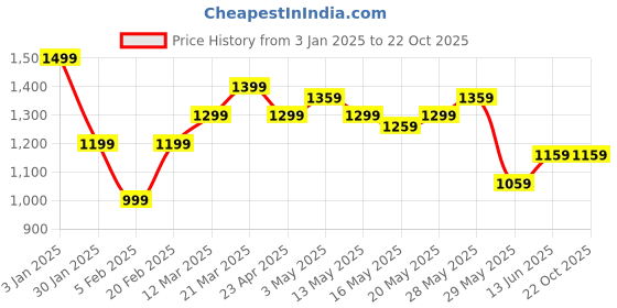 tatacliq.com United Colors of Benetton Blue Cotton Blend Regular Skirts united colors of benetton Price History Graph from 3 Jan 2025 to 22 Oct 2025