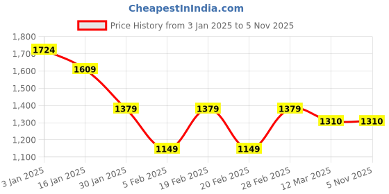 tatacliq.com United Colors of Benetton Blue Cotton Blend Regular Striped Shorts united colors of benetton Price History Graph from 3 Jan 2025 to 4 Nov 2025