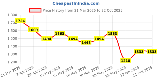 tatacliq.com United Colors of Benetton Blue Cotton Blend Regular Striped Shorts united colors of benetton Price History Graph from 21 Mar 2025 to 22 Oct 2025