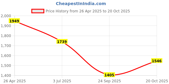 tatacliq.com United Colors Of Benetton Blue Cotton Blend Regular Sweatshirt united colors of benetton Price History Graph from 26 Apr 2025 to 20 Oct 2025