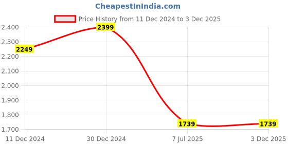 tatacliq.com United Colors of Benetton Blue Cotton Blend Regular Track Pants united colors of benetton Price History Graph from 11 Dec 2024 to 2 Dec 2025