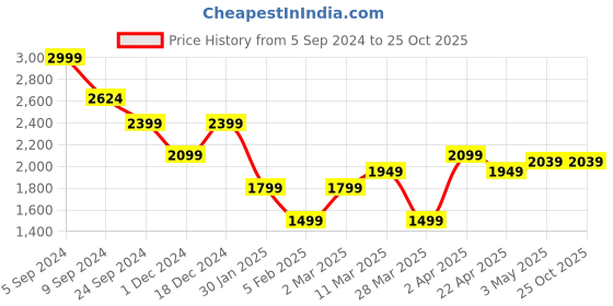 tatacliq.com United Colors of Benetton Blue Cotton Blend Relaxed Jeans united colors of benetton Price History Graph from 5 Sep 2024 to 24 Oct 2025