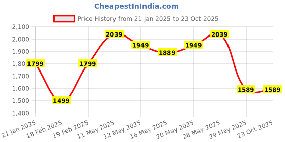 tatacliq.com United Colors of Benetton Blue Cotton Blend Relaxed Jeans united colors of benetton Price History Graph from 21 Jan 2025 to 23 Oct 2025