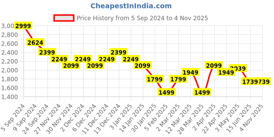 tatacliq.com United Colors of Benetton Blue Cotton Blend Skinny Jeans united colors of benetton Price History Graph from 5 Sep 2024 to 2 Nov 2025