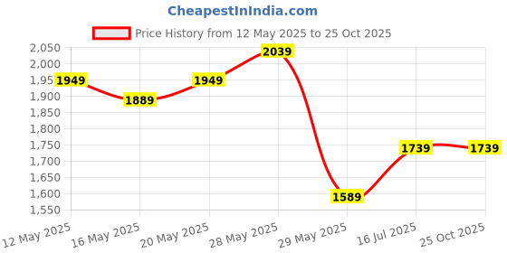 tatacliq.com United Colors of Benetton Blue Cotton Blend Skinny Jeans united colors of benetton Price History Graph from 12 May 2025 to 24 Oct 2025