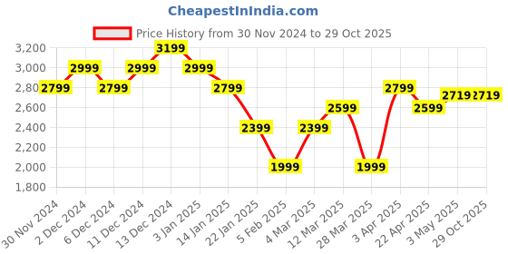tatacliq.com United Colors of Benetton Blue Cotton Blend Slim Jeans united colors of benetton Price History Graph from 30 Nov 2024 to 29 Oct 2025