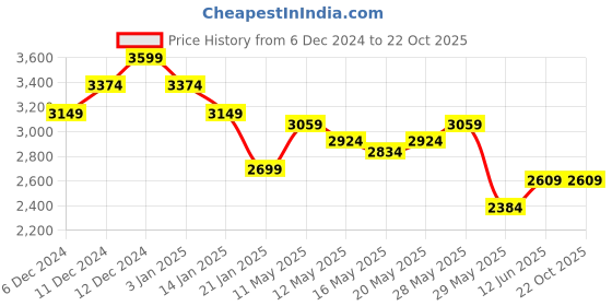 tatacliq.com United Colors of Benetton Blue Cotton Blend Slim Jeans united colors of benetton Price History Graph from 6 Dec 2024 to 21 Oct 2025
