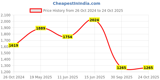 tatacliq.com United Colors of Benetton Blue Cotton Blend Slim Sweatshirt united colors of benetton Price History Graph from 26 Oct 2024 to 23 Oct 2025