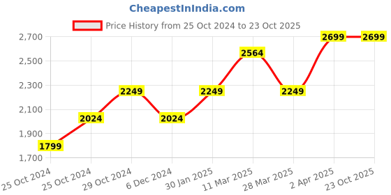 tatacliq.com United Colors of Benetton Blue Cotton Carrot Fit Distressed Jeans united colors of benetton Price History Graph from 25 Oct 2024 to 22 Oct 2025