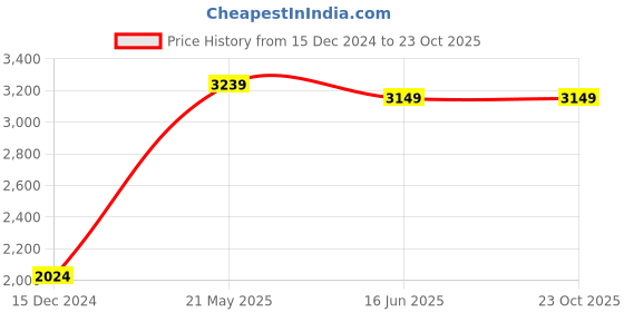 tatacliq.com United Colors of Benetton Blue Cotton Carrot Fit Distressed Jeans united colors of benetton Price History Graph from 15 Dec 2024 to 23 Oct 2025