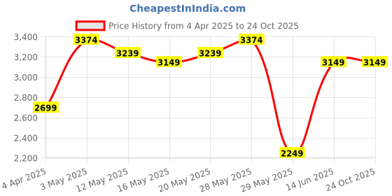 tatacliq.com United Colors of Benetton Blue Cotton Carrot Fit Distressed Jeans united colors of benetton Price History Graph from 4 Apr 2025 to 22 Oct 2025