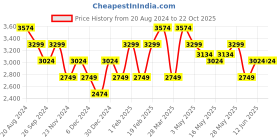 tatacliq.com United Colors Of Benetton Blue Cotton Carrot Fit Jeans united colors of benetton Price History Graph from 20 Aug 2024 to 21 Oct 2025